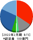 YE DIGITAL 貸借対照表 2022年2月期 YE DIGITAL 貸借対照表 2022年2月期