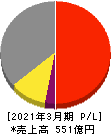 ブイ・テクノロジー 損益計算書 2021年3月期 ブイ・テクノロジー 損益計算書 2021年3月期