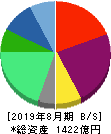 USEN-NEXT HOLDINGS 貸借対照表 2019年8月期 USEN-NEXT HOLDINGS 貸借対照表 2019年8月期