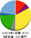 サガミホールディングス 貸借対照表 2023年3月期 サガミホールディングス 貸借対照表 2023年3月期