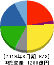 森六ホールディングス 貸借対照表 2019年3月期