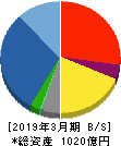 淺沼組 貸借対照表 2019年3月期 淺沼組 貸借対照表 2019年3月期