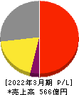 あすか製薬ホールディングス 損益計算書 2022年3月期 あすか製薬ホールディングス 損益計算書 2022年3月期