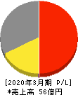 ロブテックス 損益計算書 2020年3月期 ロブテックス 損益計算書 2020年3月期