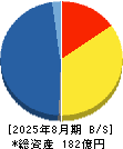 ANAPホールディングス 貸借対照表 2025年8月期 ANAPホールディングス 貸借対照表 2025年8月期