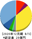 ヤプリ 貸借対照表 2020年12月期 ヤプリ 貸借対照表 2020年12月期