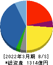 伯東 貸借対照表 2022年3月期 伯東 貸借対照表 2022年3月期