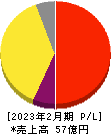 PR TIMES 損益計算書 2023年2月期 PR TIMES 損益計算書 2023年2月期