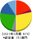ダイショー 貸借対照表 2021年3月期 ダイショー 貸借対照表 2021年3月期