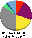 アララ 貸借対照表 2021年8月期 アララ 貸借対照表 2021年8月期