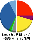 淺沼組 貸借対照表 2025年3月期 淺沼組 貸借対照表 2025年3月期