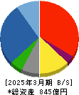 東京産業 貸借対照表 2025年3月期 東京産業 貸借対照表 2025年3月期