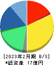 インターファクトリー 貸借対照表 2023年2月期