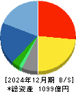 エイベックス 貸借対照表 2024年12月期