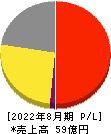 ほぼ日 損益計算書 2022年8月期