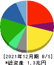 資生堂 貸借対照表 2021年12月期 資生堂 貸借対照表 2021年12月期