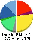 テクノプロ・ホールディングス 貸借対照表 2025年3月期