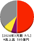 アルゴグラフィックス 損益計算書 2024年3月期 アルゴグラフィックス 損益計算書 2024年3月期