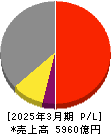 SCSK 損益計算書 2025年3月期 SCSK 損益計算書 2025年3月期