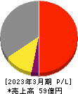 神田通信機 損益計算書 2023年3月期