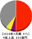 明星工業 損益計算書 2024年3月期 明星工業 損益計算書 2024年3月期