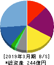 クルーズ 貸借対照表 2019年3月期 クルーズ 貸借対照表 2019年3月期