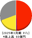 ショクブン 損益計算書 2025年3月期 ショクブン 損益計算書 2025年3月期