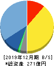 ファンコミュニケーションズ 貸借対照表 2019年12月期 ファンコミュニケーションズ 貸借対照表 2019年12月期