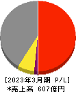 日本特殊塗料 損益計算書 2023年3月期 日本特殊塗料 損益計算書 2023年3月期