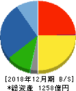 福田組 貸借対照表 2018年12月期