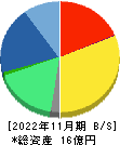 インターファクトリー 貸借対照表 2022年11月期
