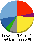 パルグループホールディングス 貸借対照表 2024年8月期