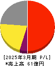 トレンダーズ 損益計算書 2025年3月期 トレンダーズ 損益計算書 2025年3月期