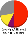フジミインコーポレーテッド 損益計算書 2025年3月期 フジミインコーポレーテッド 損益計算書 2025年3月期