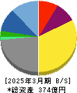 ＬＩＦＵＬＬ 貸借対照表 2025年3月期