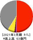 ＪＴＰ 損益計算書 2021年3月期