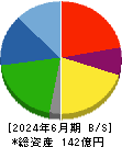 アストマックス 貸借対照表 2024年6月期 アストマックス 貸借対照表 2024年6月期