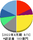 ｇｕｍｉ 貸借対照表 2022年4月期