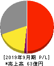 ｃｏｔｔａ 損益計算書 2019年9月期