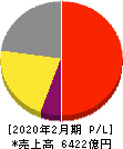 ニトリホールディングス 損益計算書 2020年2月期 ニトリホールディングス 損益計算書 2020年2月期
