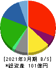 鈴与シンワート 貸借対照表 2021年3月期 鈴与シンワート 貸借対照表 2021年3月期