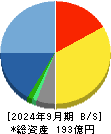 アバントグループ 貸借対照表 2024年9月期 アバントグループ 貸借対照表 2024年9月期