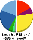 エコモット 貸借対照表 2021年8月期 エコモット 貸借対照表 2021年8月期