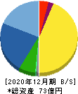 太陽工機 貸借対照表 2020年12月期 太陽工機 貸借対照表 2020年12月期