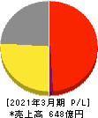 カッパ・クリエイト 損益計算書 2021年3月期