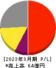 イントラスト 損益計算書 2023年3月期 イントラスト 損益計算書 2023年3月期