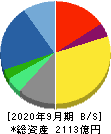 日本ユニシス 貸借対照表 2020年9月期