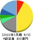 中央自動車工業 貸借対照表 2022年3月期 中央自動車工業 貸借対照表 2022年3月期