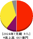 ビジョナル 損益計算書 2024年7月期 ビジョナル 損益計算書 2024年7月期