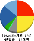 ＹＥ　ＤＩＧＩＴＡＬ 貸借対照表 2024年8月期